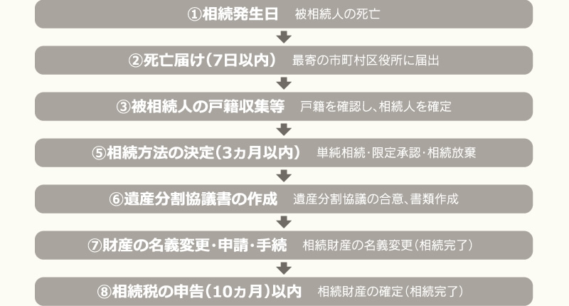 相続の流れ